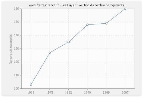 Les Hays : Evolution du nombre de logements